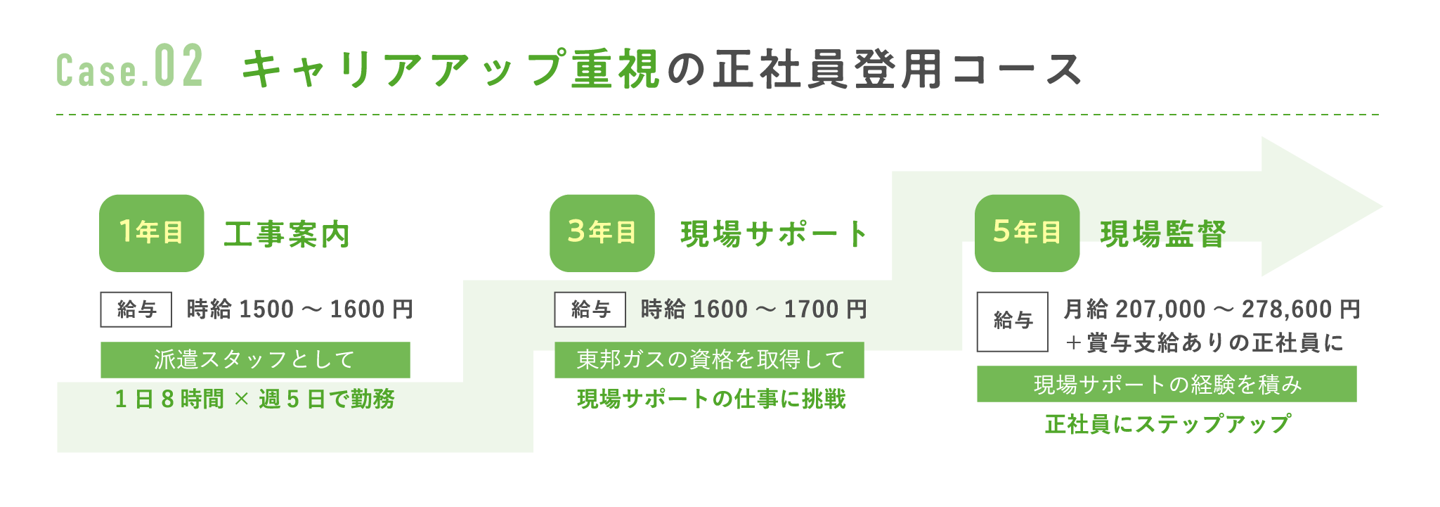 キャリアアップ重視の正社員登用コース