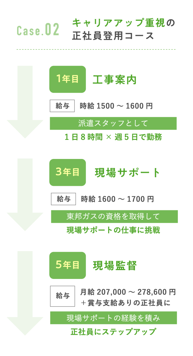 キャリアアップ重視の正社員登用コース