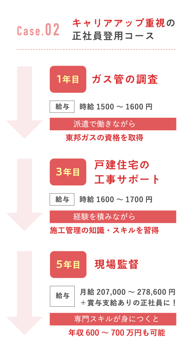 キャリアアップ重視の正社員登用コース