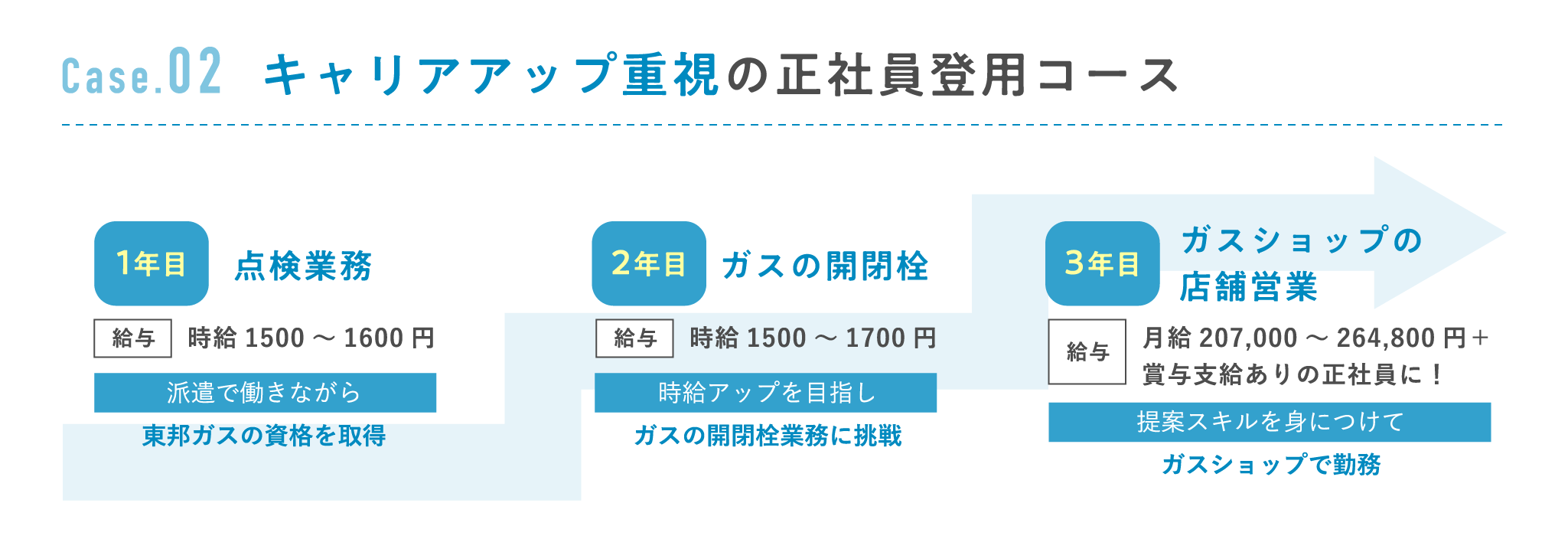 キャリアアップ重視の正社員登用コース