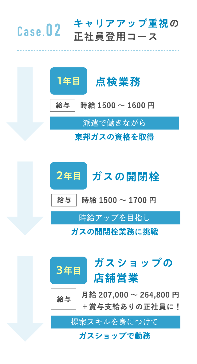 キャリアアップ重視の正社員登用コース