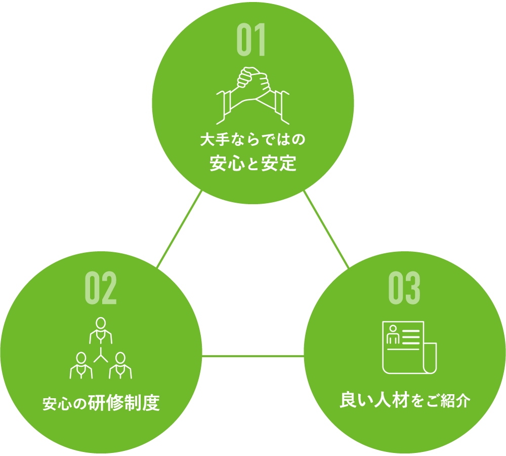 大手ならではの安心と安定 / 安心の研修制度 / 良い人材をご紹介